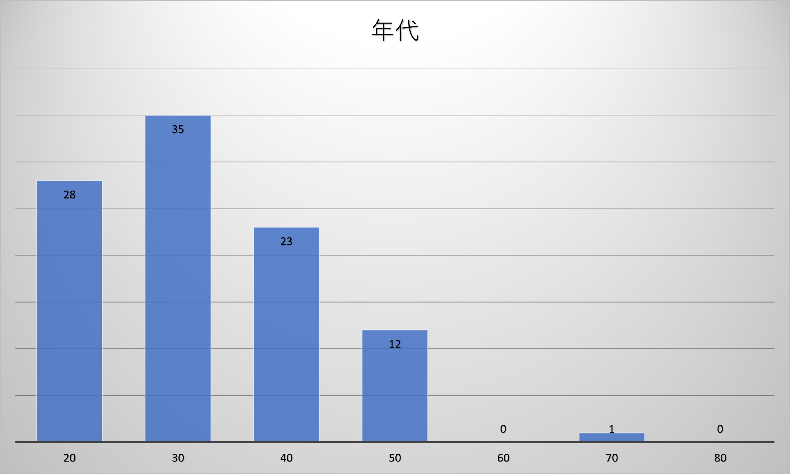 年代
