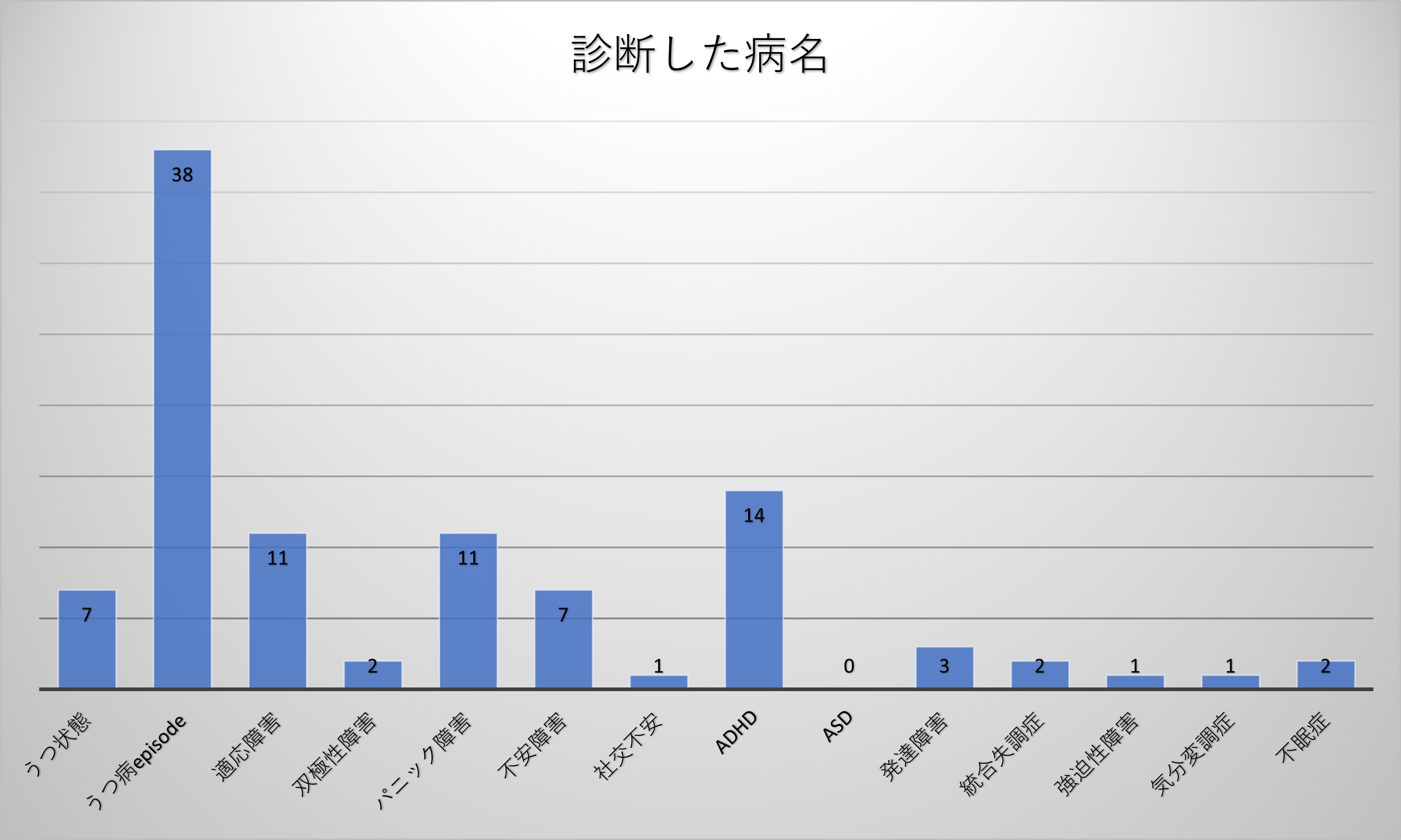診断名